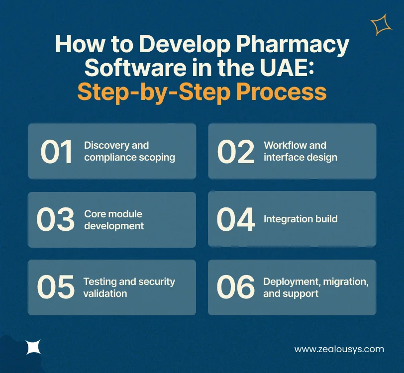 How to Develop Pharmacy Software in the UAE_ Step-by-Step Process