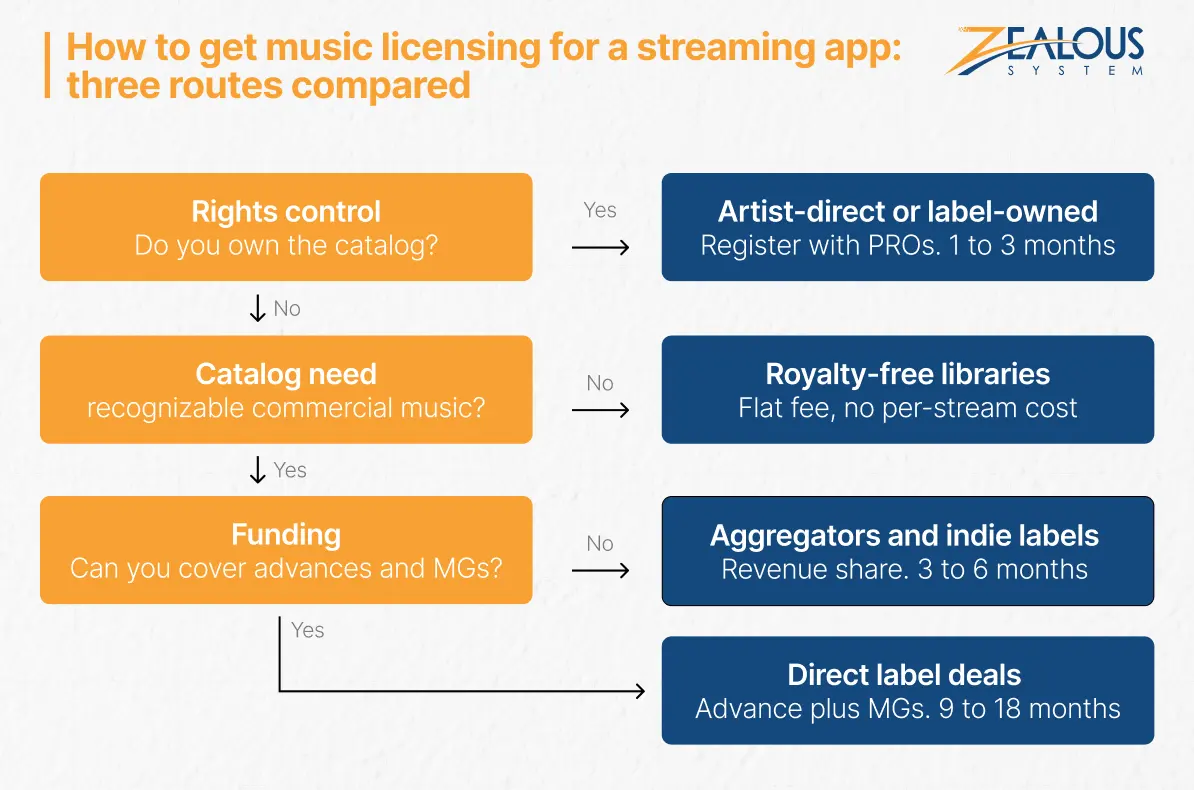 How to get music licensing for a streaming app_ three routes compared