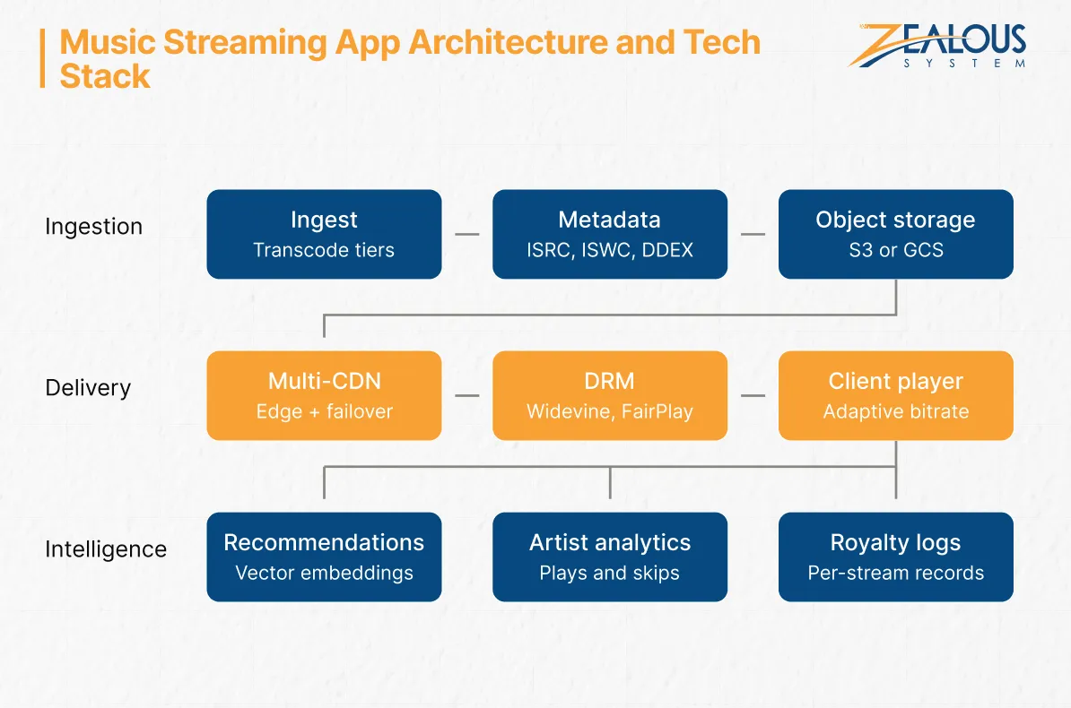 Music Streaming App Architecture and Tech Stack