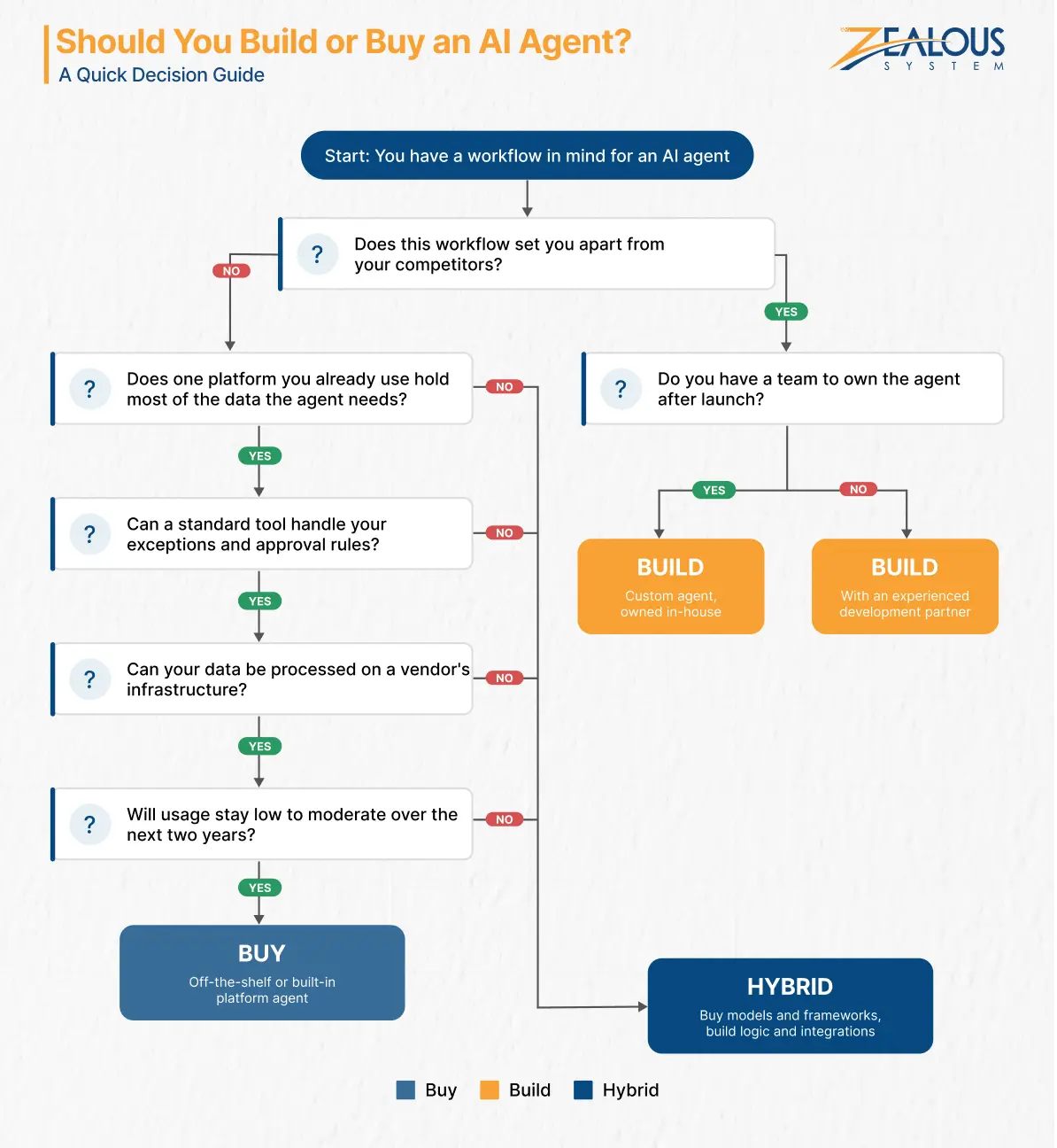 Should You Build or Buy an AI Agent_