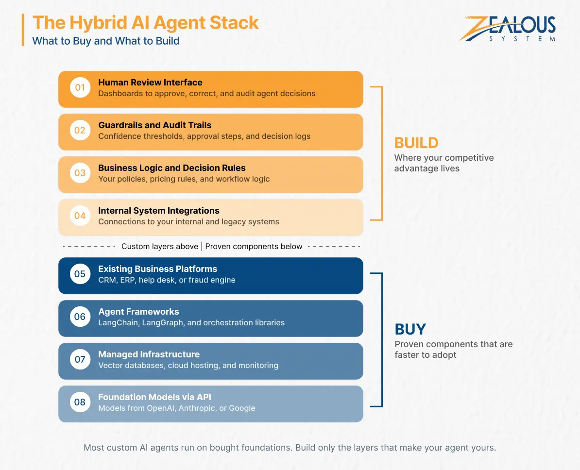 The Hybrid AI Agent Stack
