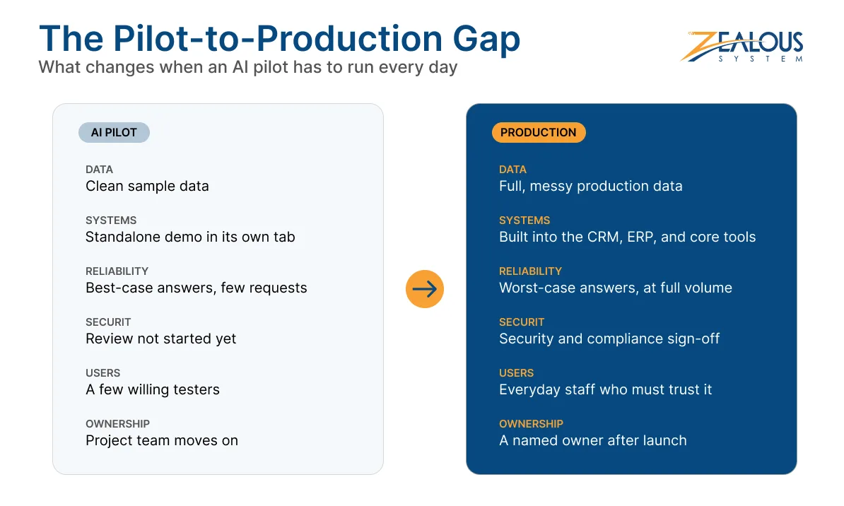 The Pilot-to-Production Gap