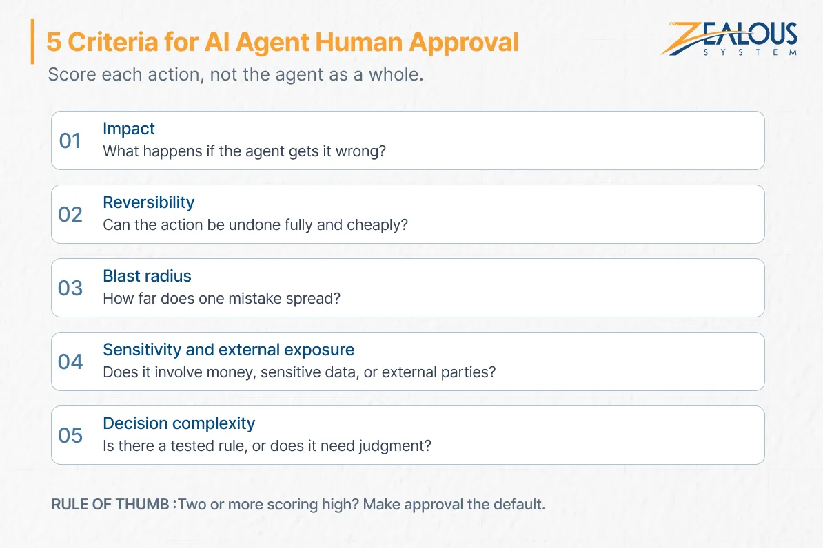 5 Criteria for AI Agent Human Approval