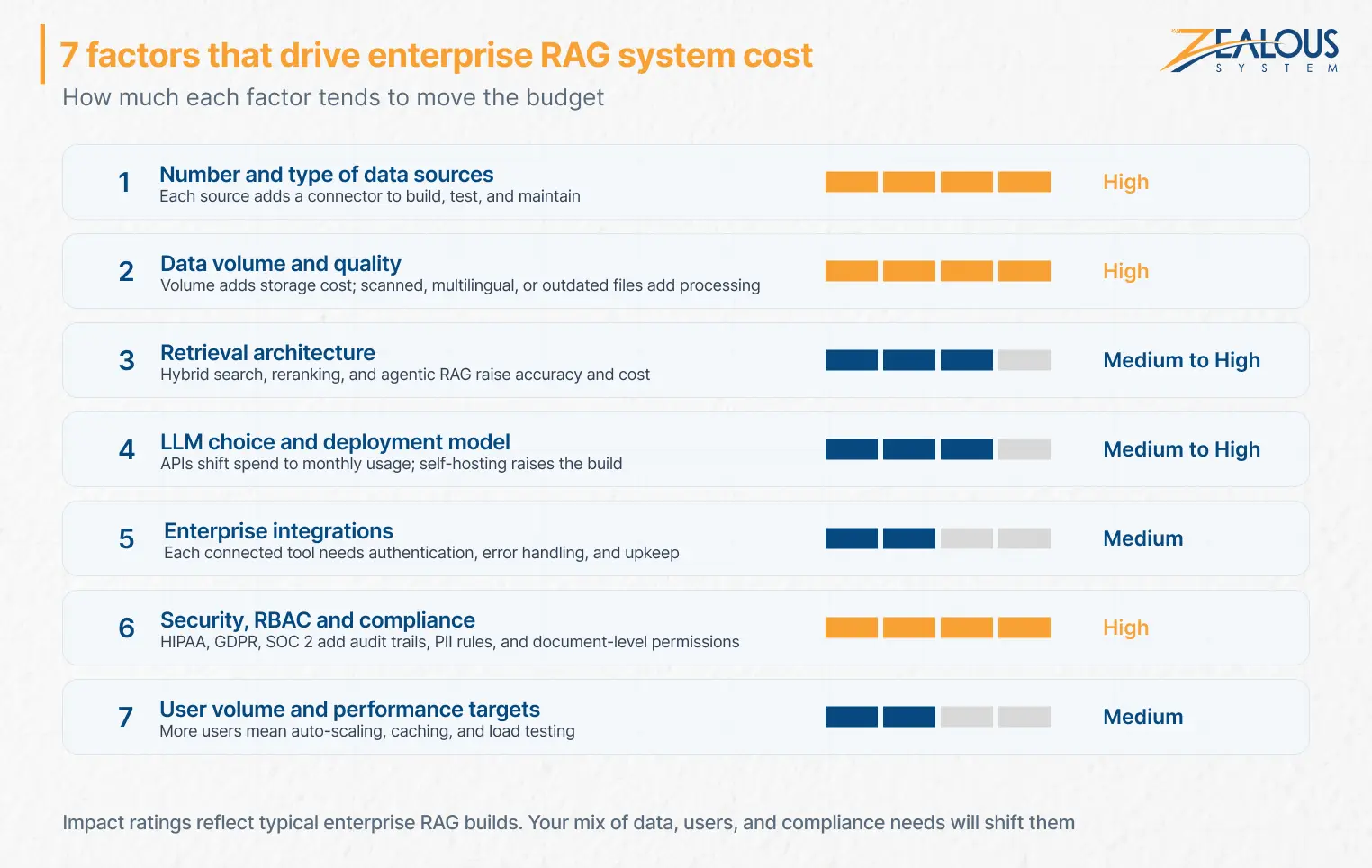 7 Factors That Drive Enterprise RAG System Cost