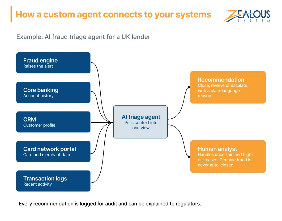 AI agent decision flowchart
