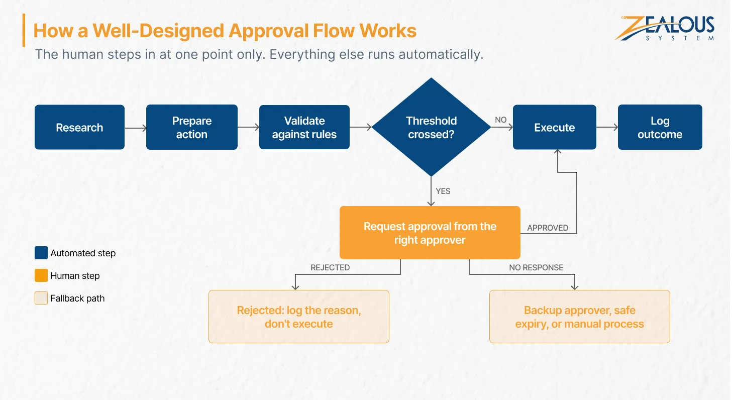 Ai agent approval workflow