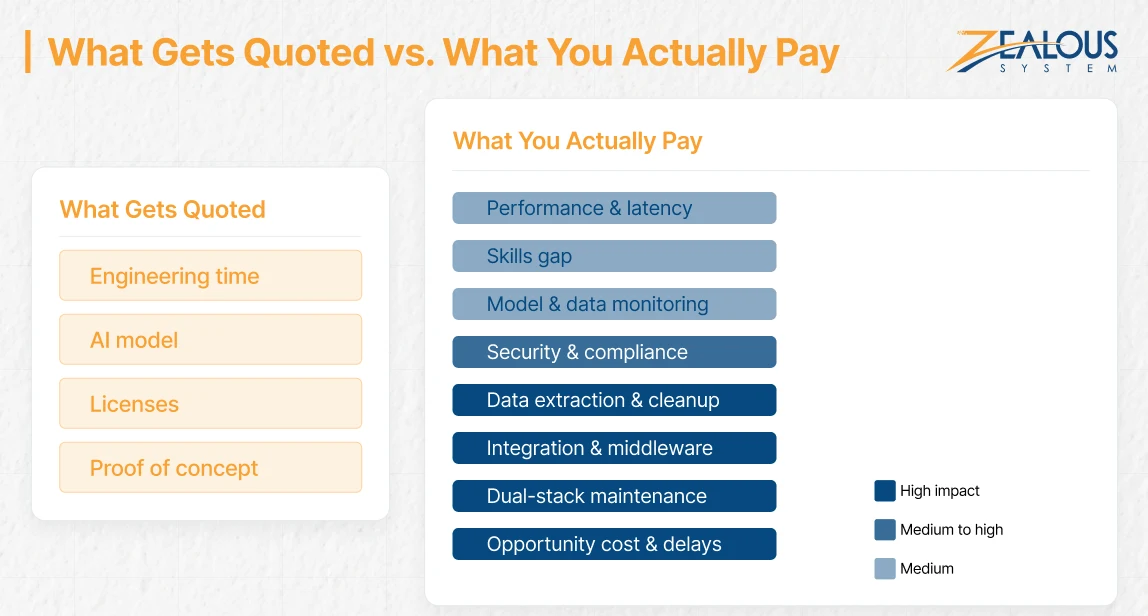 Hidden costs of AI implementation in legacy systems