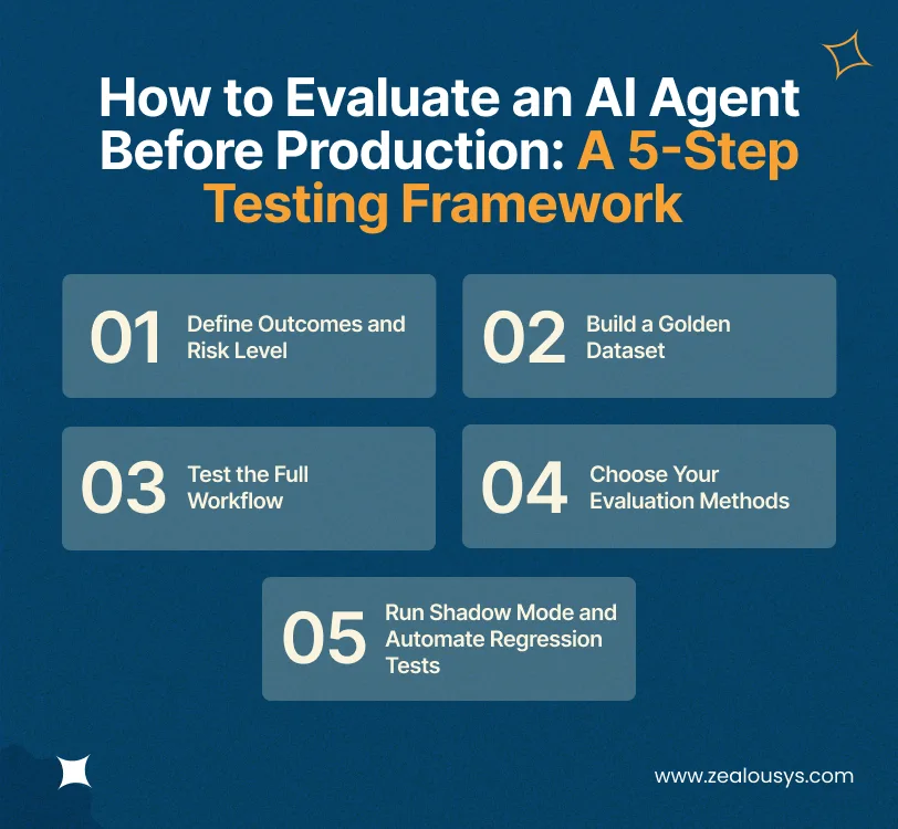 How to Evaluate an AI Agent Before Production_ A 5-Step Testing Framework