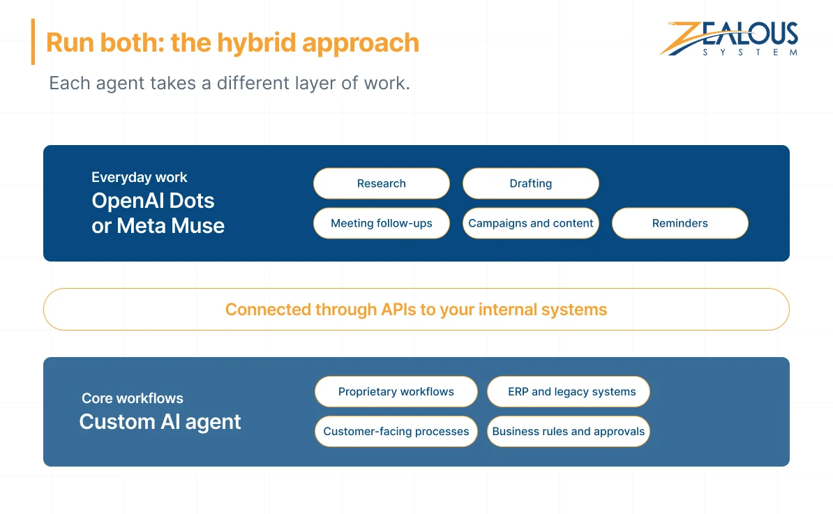 Hybrid AI agent approach