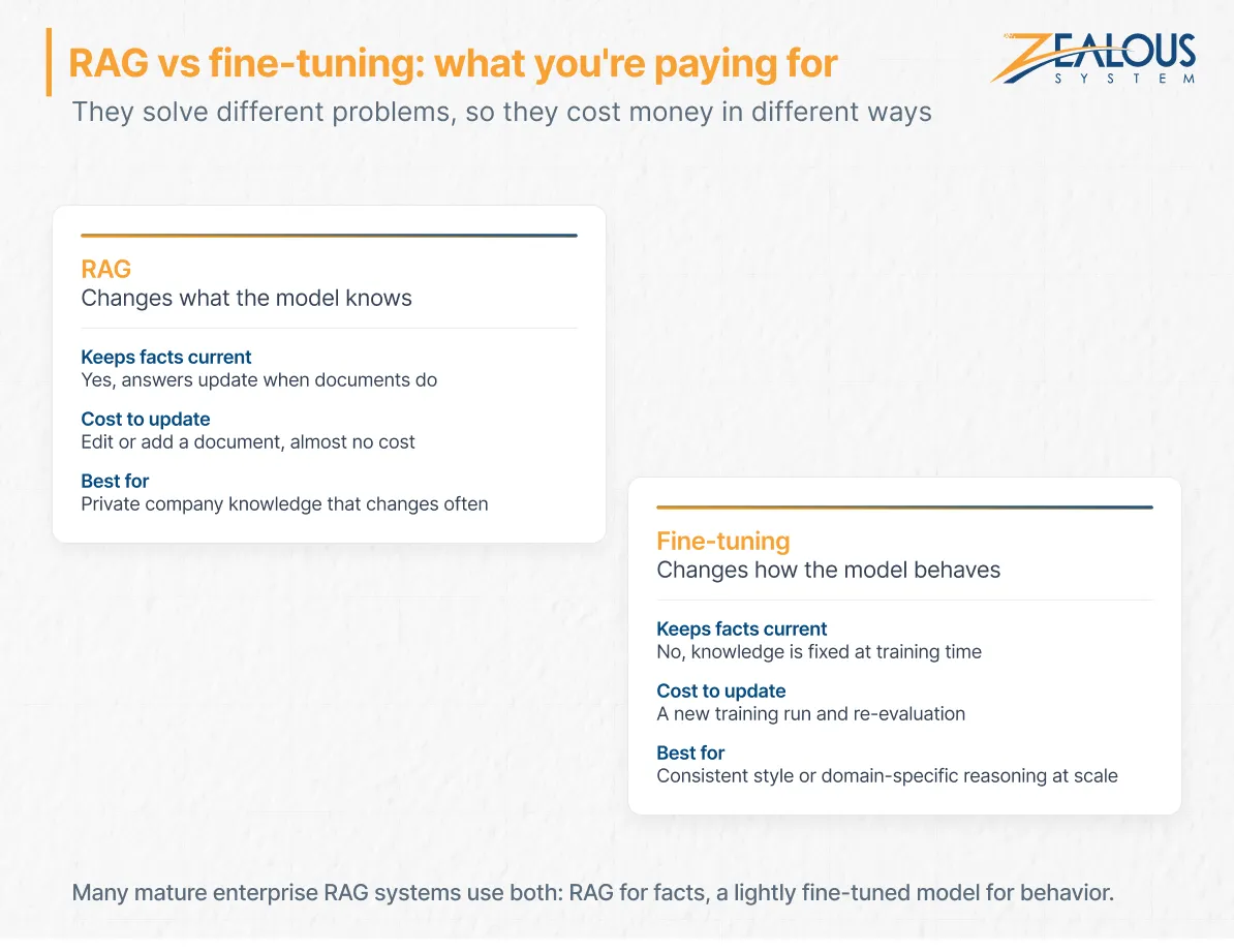 RAG vs. Fine-Tuning Cost