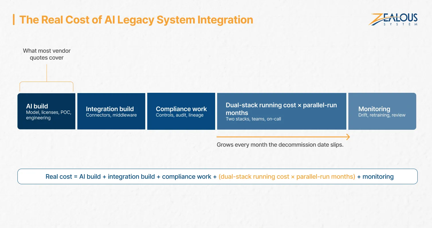 Real cost of AI legacy system integration