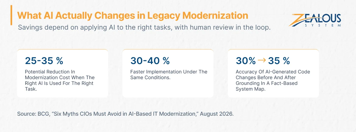What AI Actually Changes in Legacy Modernization