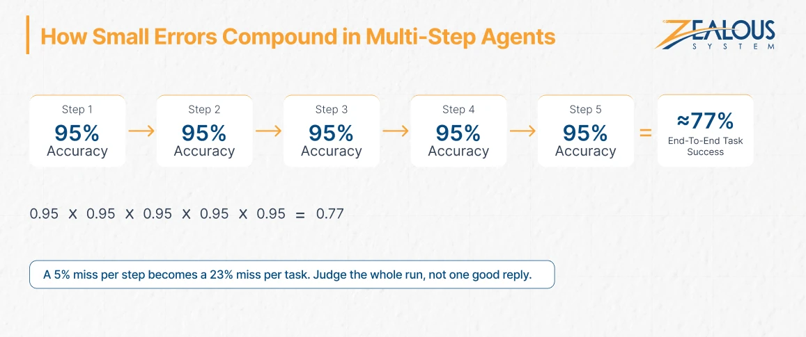 Why-AI-Agent-Errors-Compound